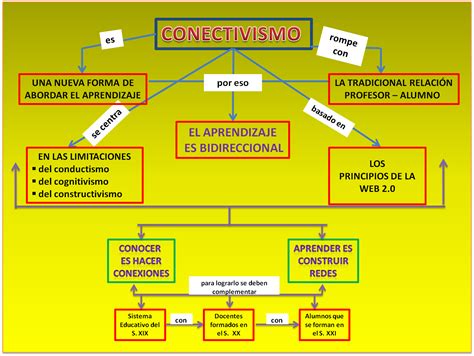 Conectivismo La Teor A Que Revoluciona El Aprendizaje En La Era