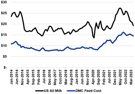 Dairy Margin Coverage Provides Some Help In Challenging Milk Market Agricultural Economics