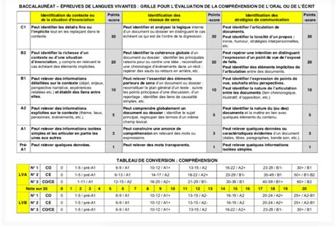 Grilles d évaluation Anglais bac