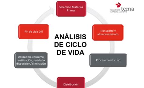 Analisis De Ciclo De Vida Acv Life Cycle Assessment Lca Evaluacion Del Ciclo De Vida Otosection