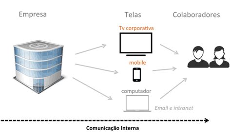 paradigmas comunicacao interna Screencorp App de Comunicação Interna