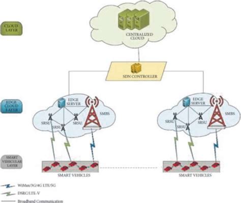 Components of edge computing architecture | Download Scientific Diagram