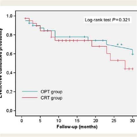 Kaplan Meier Survival Curves For Cardiovascular Mortality Or Urgent Download Scientific Diagram