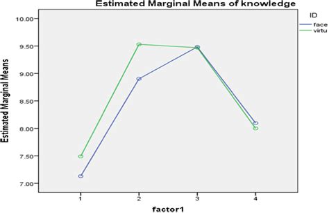 Repeated Measures Of The Mean Scores Of Knowledge In The Two Groups In