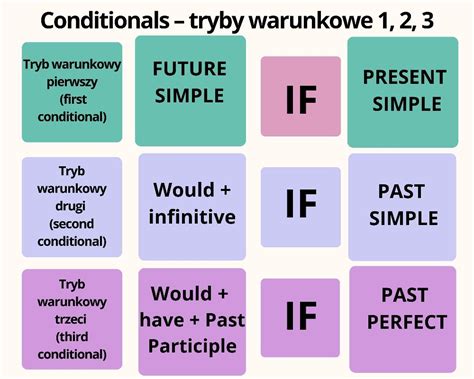 Conditionals Tryby Warunkowe Okres Warunkowy Hello Angielski