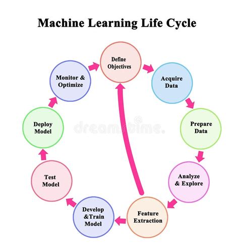 Machine Learning Lifecycle Stock Illustration Illustration Of Learning