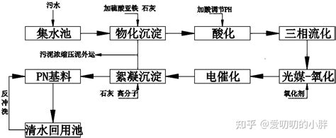 多相光催化法在给水、排水处理中的具体应用，并分析技术和经济价值 知乎