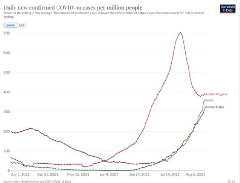 Eric Topol On Twitter Comparing The Cases And Hospitalizations During