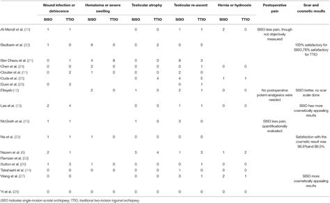 Frontiers Comparison Of Single Incision Scrotal Orchiopexy And