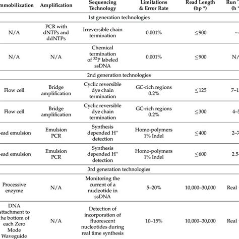 Sequencing platforms & comparison. | Download Scientific Diagram