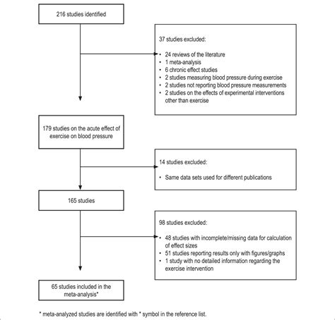 SciELO Brasil Acute Effects Of Exercise On Blood Pressure A Meta