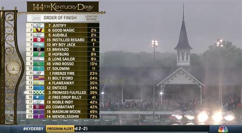 Kentucky Derby 2018 Full Finishing Order