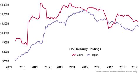 The Foreign Countries Holding The Most U S Debt ValueWalk Premium