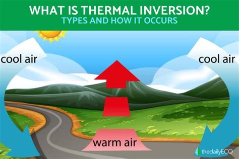 What Is Thermal Inversion and How Does It Occur? - With Diagrams