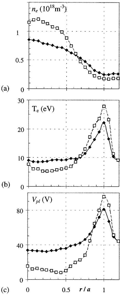 Radial Profiles Of The Electron Density A Electron Temperature B And Download Scientific