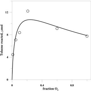 Total yield of benzyl alcohol, benzyl chloride, and benzaldehyde as a... | Download Scientific ...