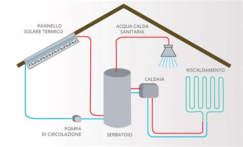 Come Funzionano I Pannelli Solari Meta Engineering