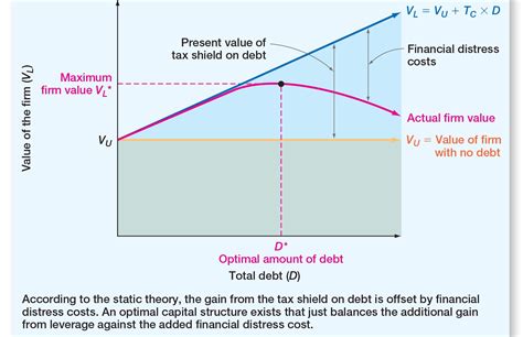 Financial Leverage And Capital Structure Policy