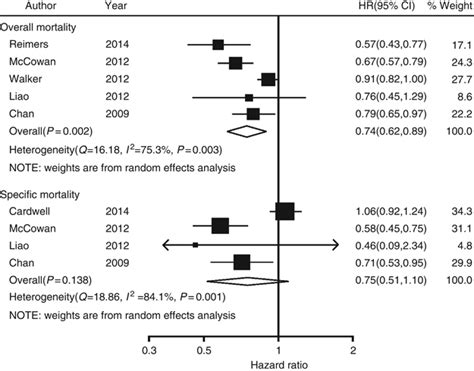 Aspirin And Colorectal Cancer The Promise Of Precision Chemoprevention