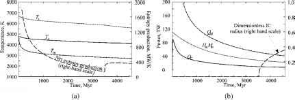 Thermal Evolution Of The Earth Earth Sciences