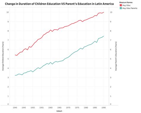 Intergenerational Education Mobility In Latin American 1940 1990 By