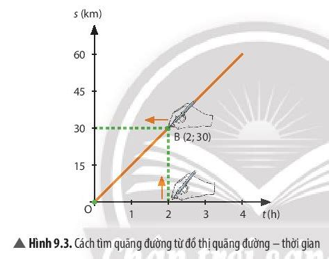 Tổng quan Nêu cách vẽ đồ thị quãng đường thời gian của các phần mềm đồ họa