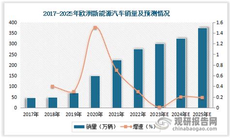 2017 2025 年欧洲新能源汽车销量现状及预测情况观研报告网