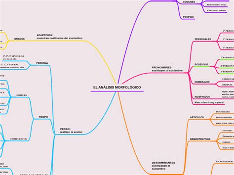 El Analisis Morfologico Adimen Mapa