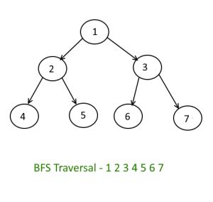 Breadth First Search Traversal In A Binary Tree