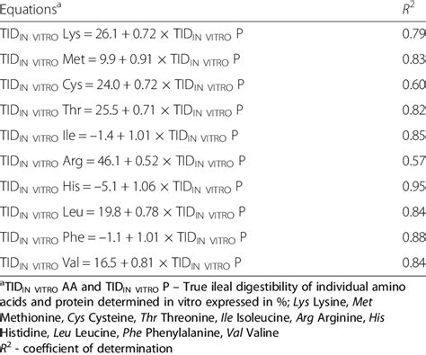 Prediction Equations Of Amino Acids True Ileal Digestibility From