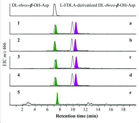 Advanced Marfey S Analysis For Oh Asp In Potashchelins A D A D