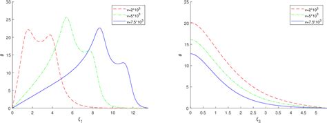 Figure From Dual Phase Lag Heat Conduction Analysis Of A Three