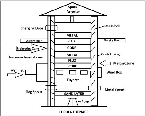 Cupola Furnace: Working principle, Construction & Applications (With PDF)