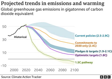 Cop Key Climate Goal Of C Rise Faces New Challenge Bbc News