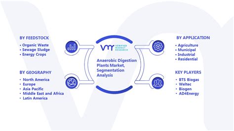 Anaerobic Digestion Plants Market Size Opportunities Forecast