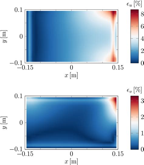 Displacement Field Differences Between The Peridynamic Numerical