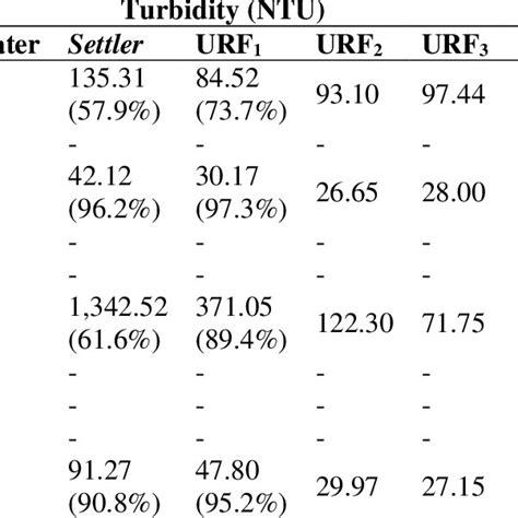 Turbidity In Sampling Point Of Filters Without Settler Download