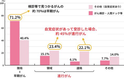 がん検診を受けよう：健（検）診のススメ｜秋田健 － ここから始める健康寿命日本一！