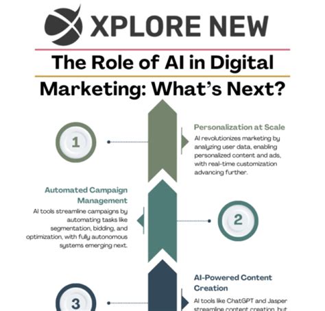 The Role Of Ai In Digital Marketing Whats Next E Learning Infographics