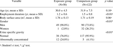 Comparison of demographic characteristics and urine specific gravity... | Download Table