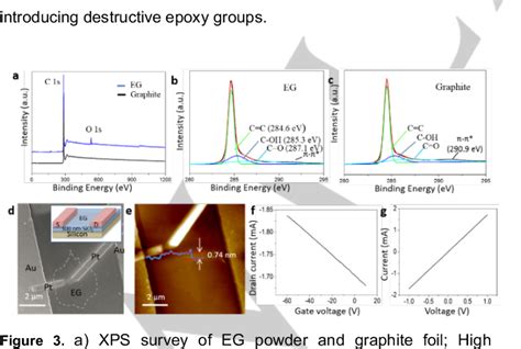 Figure 3 From Ultrafast Delamination Of Graphite Into High Quality