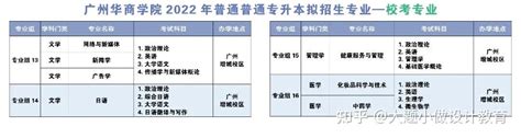 【大题小做插本】广州华商学院2022年普通专升本招生专业 知乎