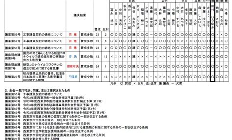 令和3年第3回定例会議決結果一覧9月14日分＆委員会審査報告 西東京市議会議員 田村ひろゆき いいね！西東京