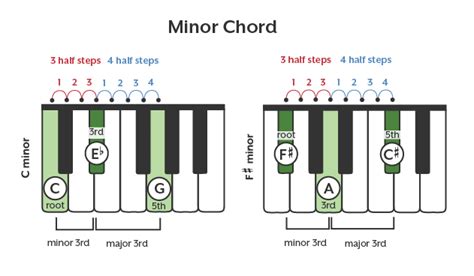 C Minor C M Piano Chord 24 Easy Piano Chords In 30 Minutes With Leon