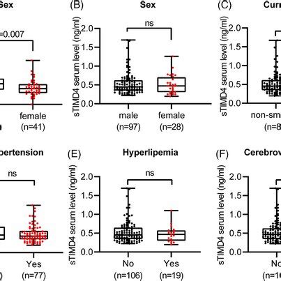 Sex Smoking Hypertension Hyperlipemia And Cerebrovascular Diseases