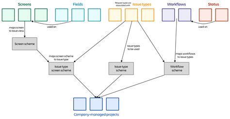 Jira Architecture Project Diagrams Jira Fundamentals