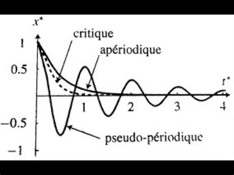 Oscillations M Ca Amortie Et Non Amortie Lyc E Pilote Youtube