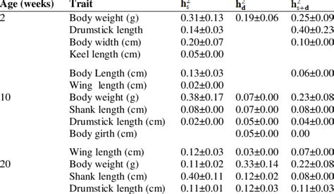 Heritability Estimates For Body Weight And Linear Body Measurements