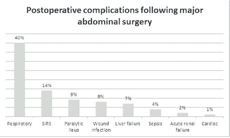 Post Operative Complications Following Major Elective Abdominal Surgery