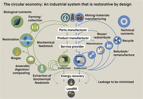 Circular Economy In Construction